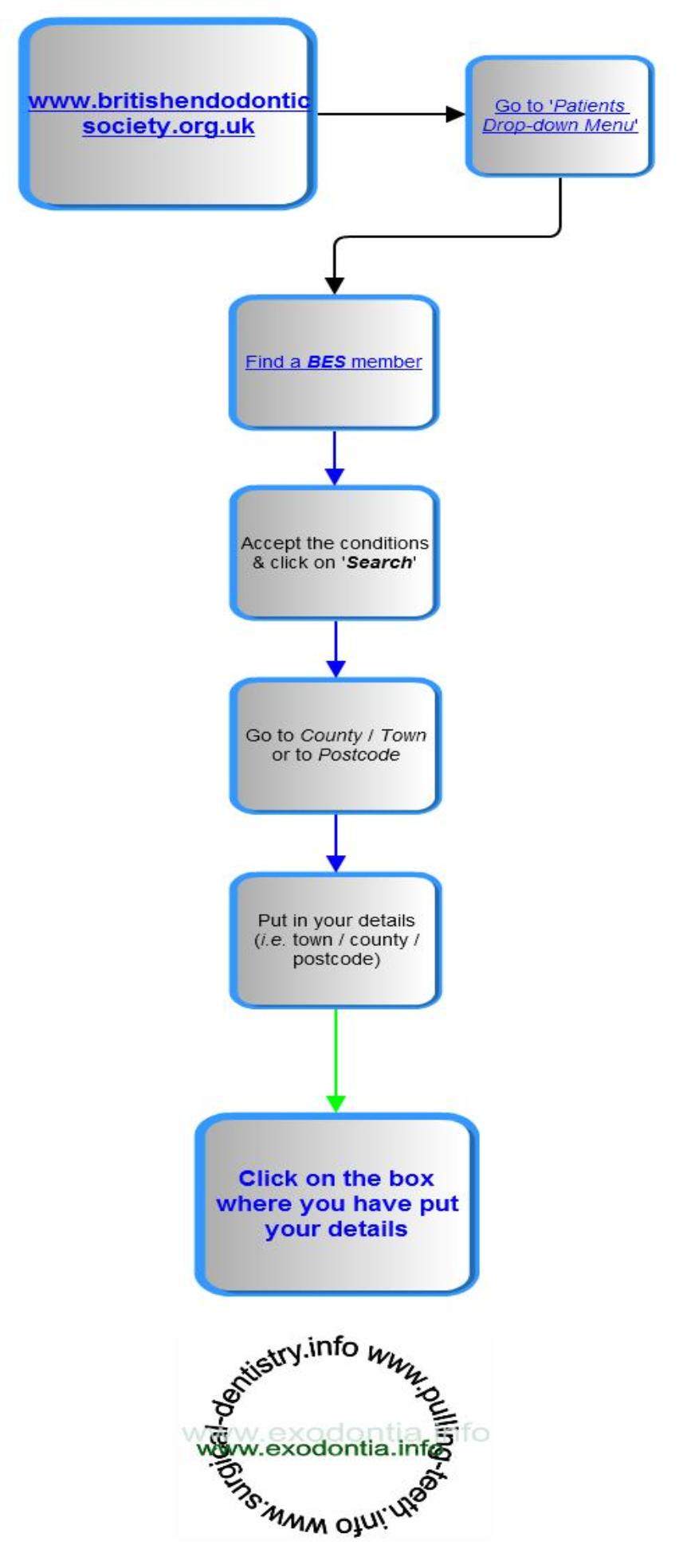 BES_Find_an_Endodontist_Algorithm-857x1969