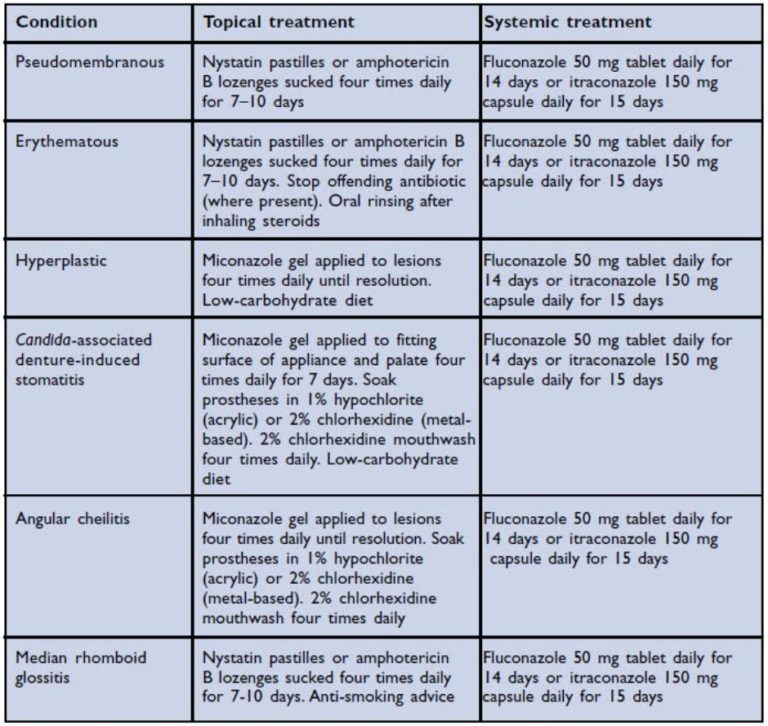 Oral Candidiasis Exodontia