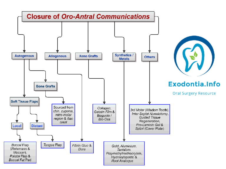 Mouth-Sinus Holes (Oro-Antral Communications) - Exodontia