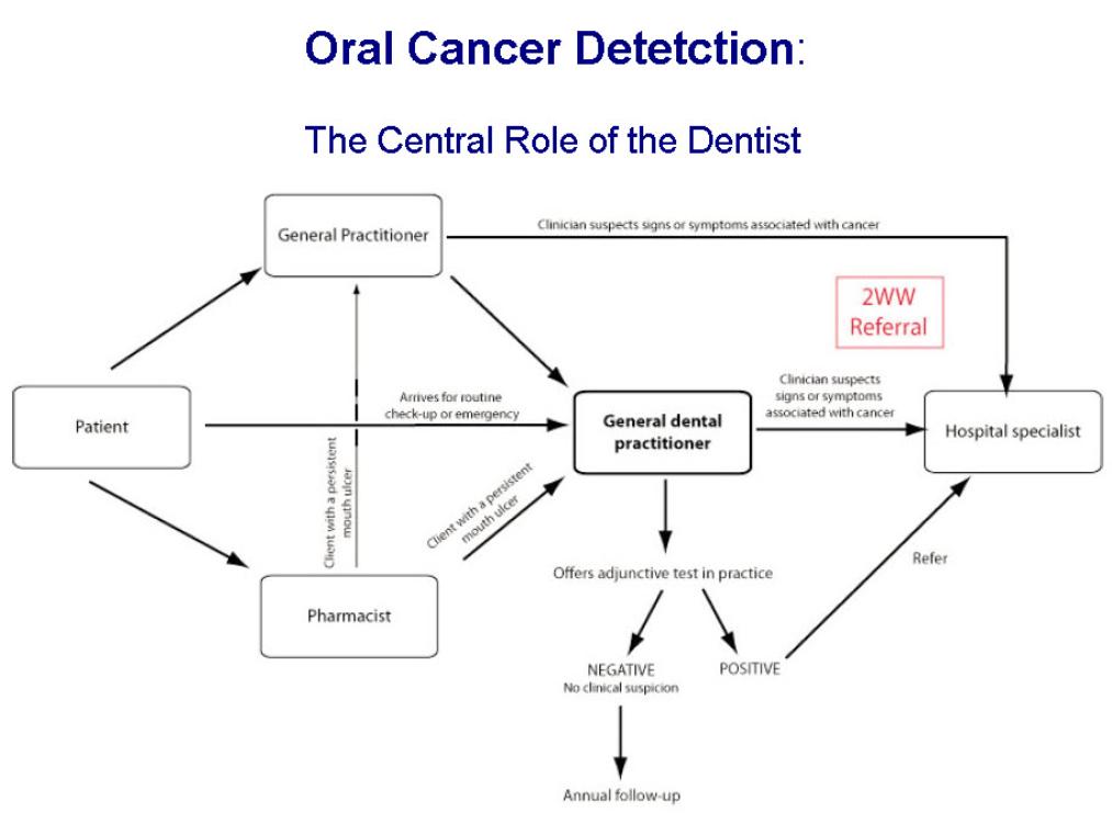 Oral_Cancer_Detection_-_Central_Role_of_the_GDP2-1013x751