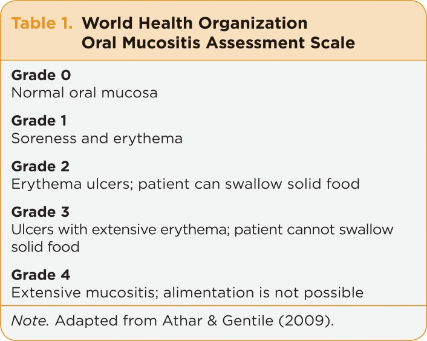 Table-1-World-Health-Organization-Oral-Mucositis-Assessment-Scale-427x341