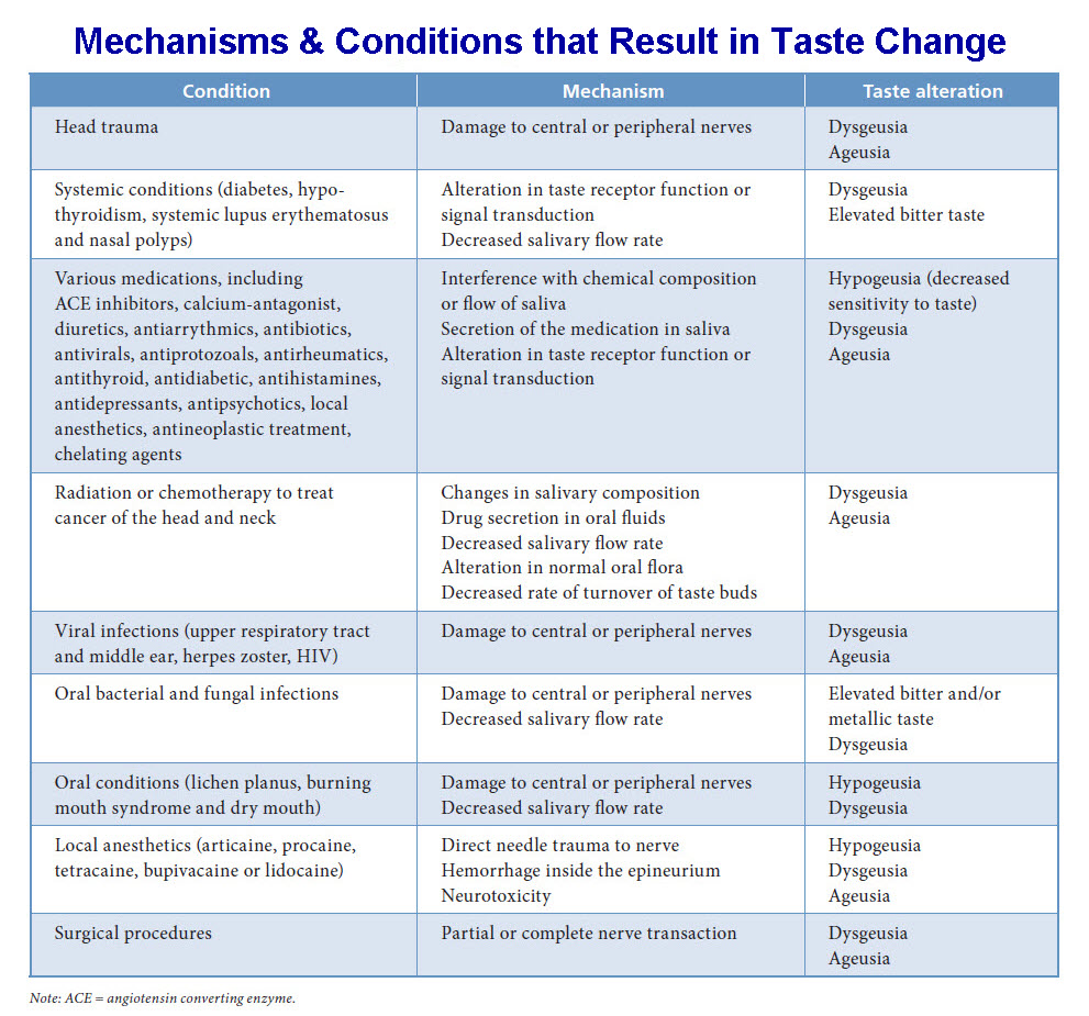 Mechanisms_Conditions_that_Result_in_Taste_Change